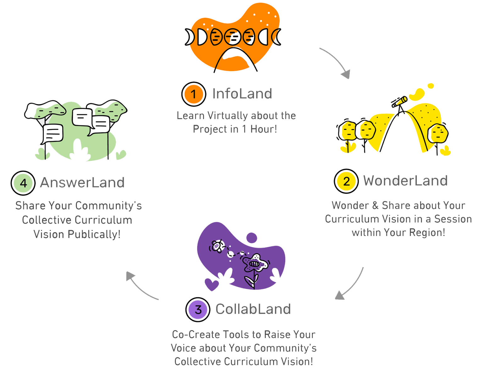 project-phases-curriculum-reform